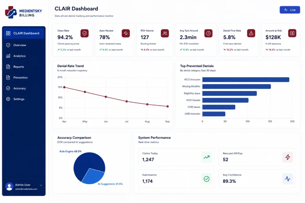 Clair AI dashboard showing medical claims processing and submission status