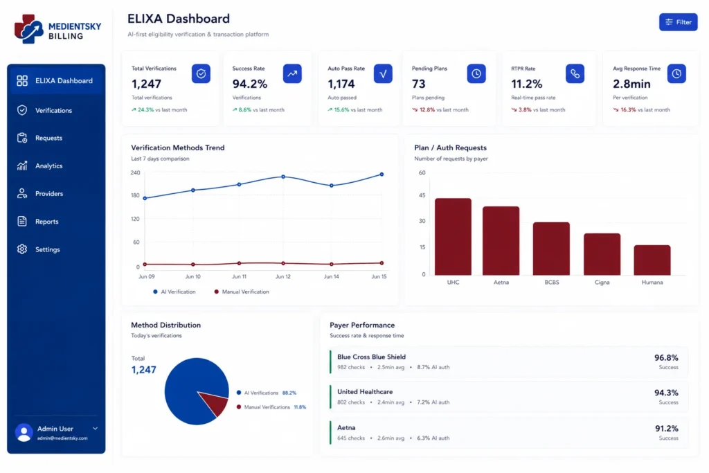ELIXA AI dashboard showing real-time eligibility verification and medical billing analytics