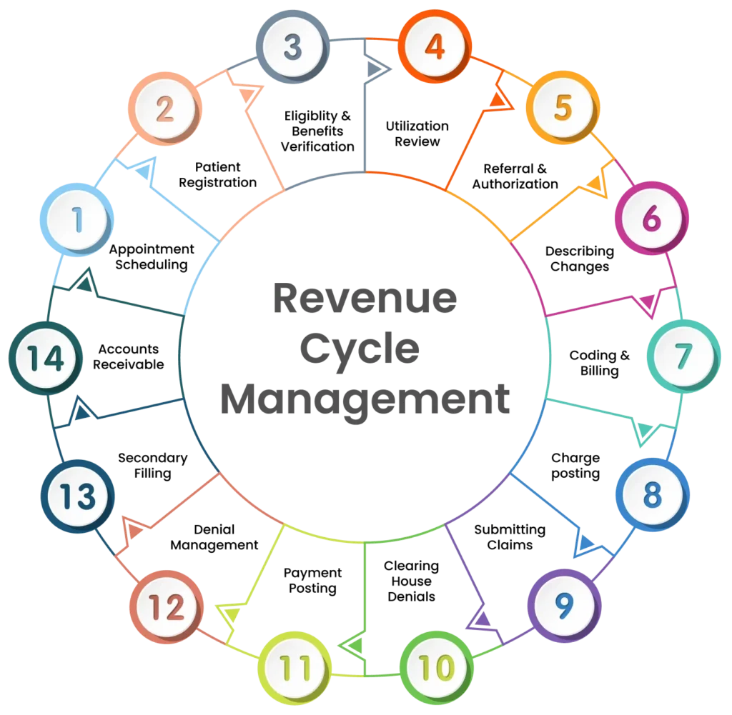 Infographic showing the 14 steps of the revenue cycle management process, from patient registration and eligibility verification to claims submission, denial management, and accounts receivable